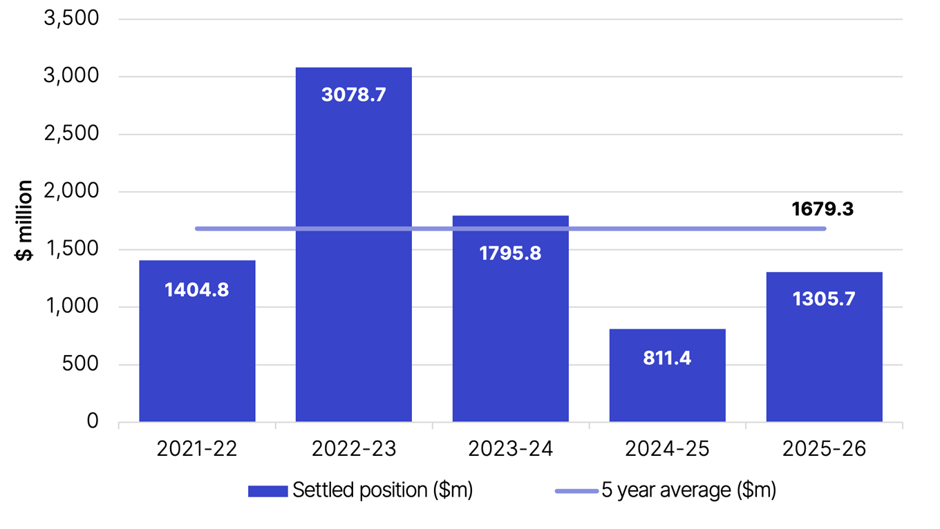 2021-22 $1404.8 million, 2022-23 $3078.7 million, 2023-24 $1795.8 million, 2024-25 $811.4 million, 2025-26 $1305.7 million. Five year average $1679.3 million.