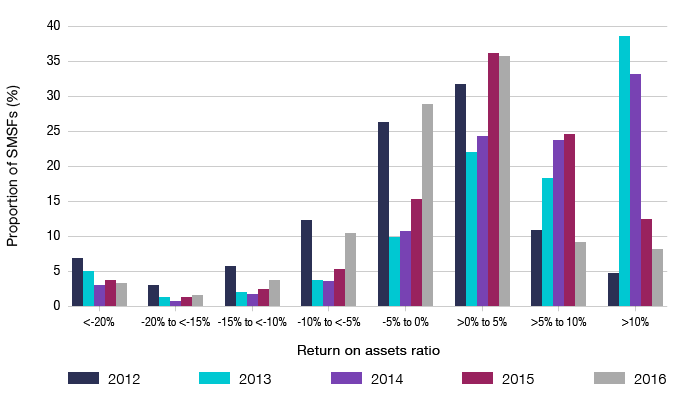 Bar graph showing the proportion of SMSFs  by return on assets ratio groupings, from 2012 to 2016.
