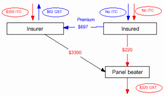 Flowchart - Insured not entitled to input tax credit - excess paid to supplier