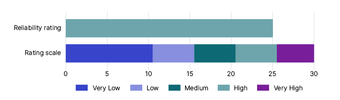 "Figure 3: This image shows a graph that represents the reliability rating for the current Alcohol tax gap estimate. The rating scale includes:
-          Very low which is a score between 0 and 10
-          Low which is a score between 11 and 15
-          Medium which is a score between 16 and 20
-          High which is a score between 21 and 25
-          Very high which is a score between 26 and 30.
The graph shows the PSO tax gap estimate has a rating of 25, which is high"
