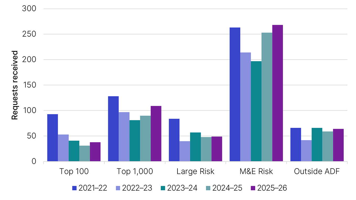 Requests received for Top 100, Top 1,000, Large Risk, Medium and Emerging Risk, Outside ADF. Shows years 2021–22, 2022–23, 2023–24, 2024–25 and 2025–26. This data is displayed in Table 5 (linked below this image).