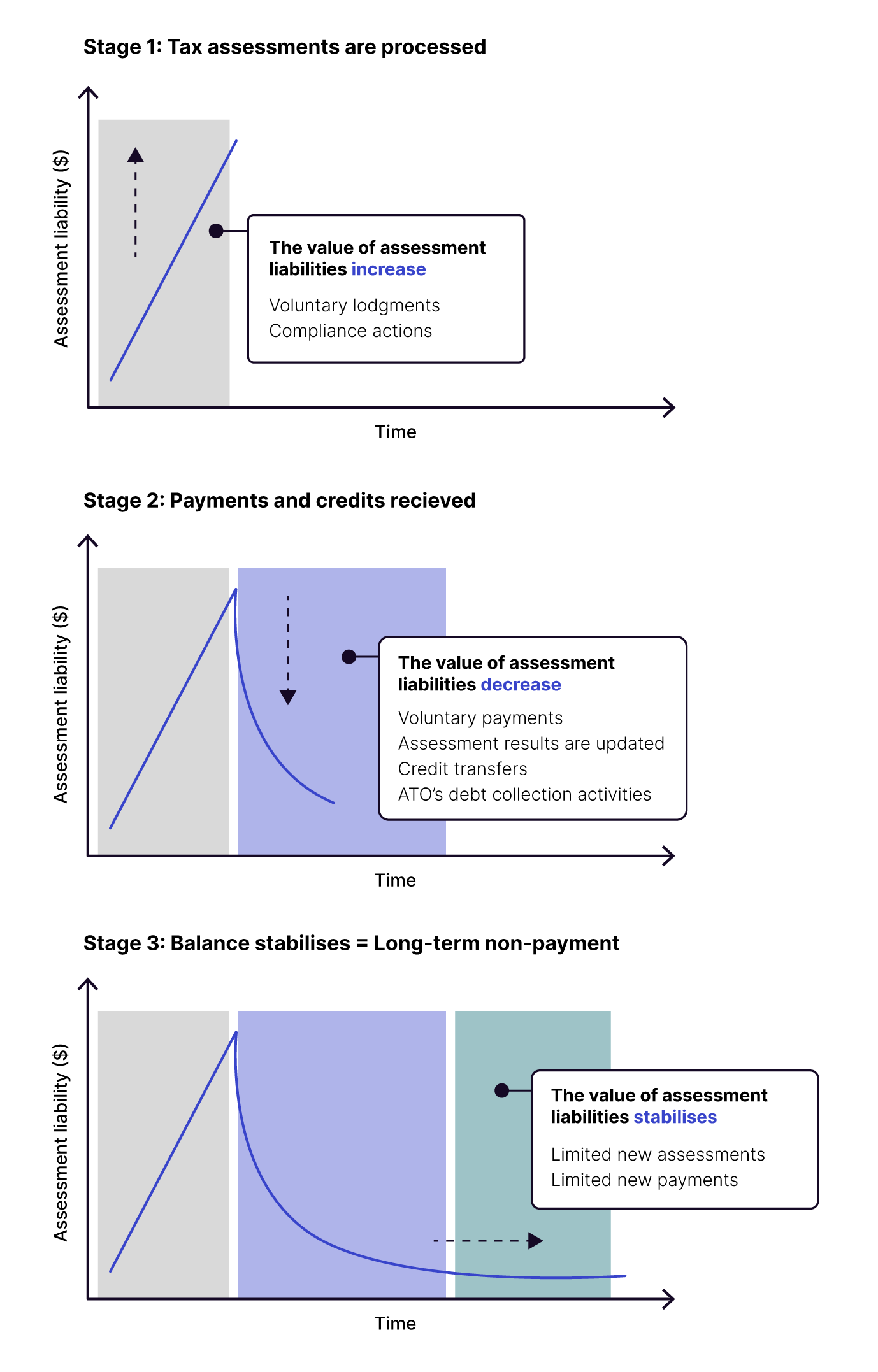 The evolution of tax debt over time comprises 3 stages. Stage 1 shows assessment liabilities increasing due to voluntary lodgments and compliance actions. Stage 2 shows liabilities decreasing as voluntary payments, credit transfers, amendments and debt collection activities occur. Stage 3 shows the balance stabilising with limited new assessments and payments. The residual stable balance is labelled long-term non-payment.