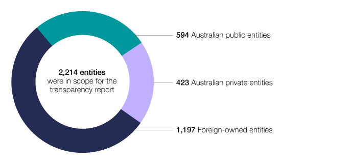 There were 2,214 entities in scope for the transparency report in 2017–18. They include 594 Australian public entities, 423 Australian private entities and 1,197 foreign-owned entities.