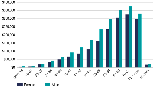 Tax stats chart 11