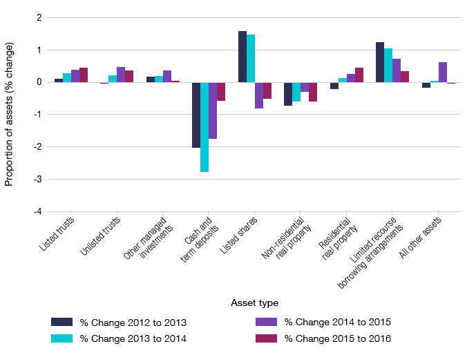 Bar graph showing the annual percentage change in the proportion of total SMSF assets by asset type from 2012 to 2016.