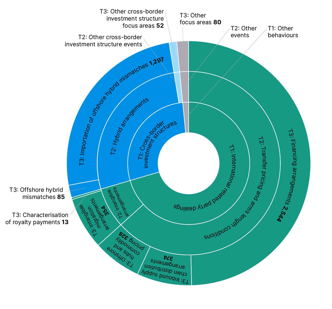 Proportion of disclosures at each 3TM tier category.