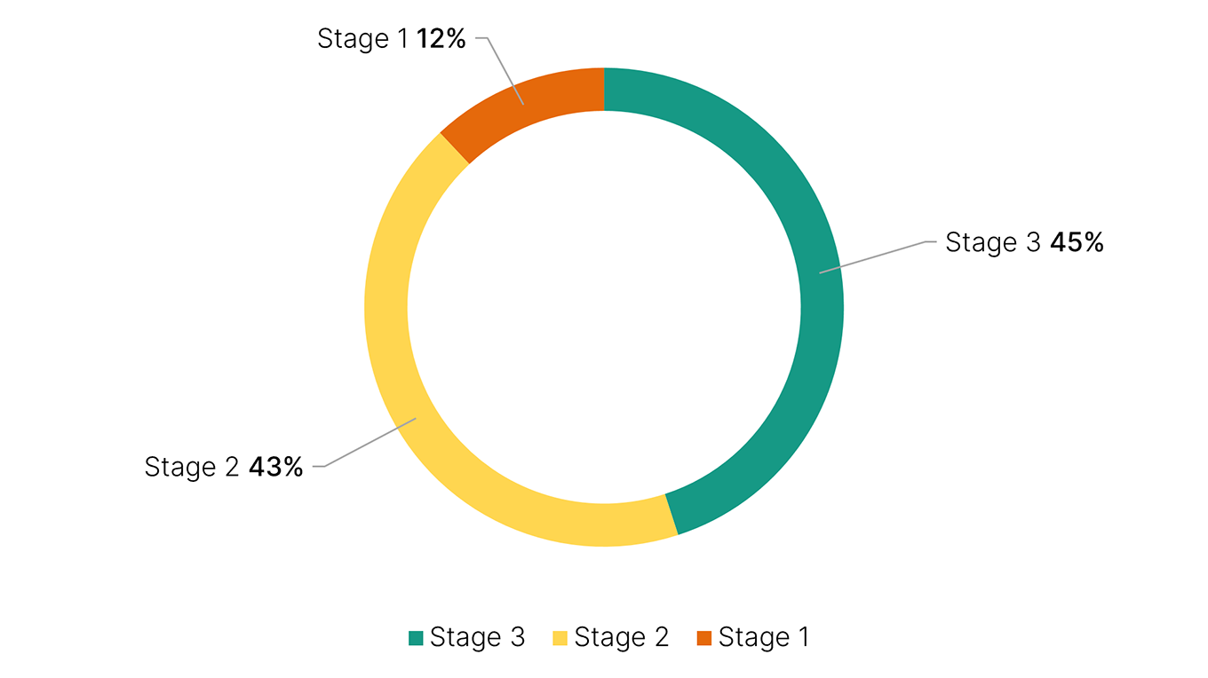 Percentage of GAT ratings: stage 3 45%, stage 2 43% and stage 1 12%. 