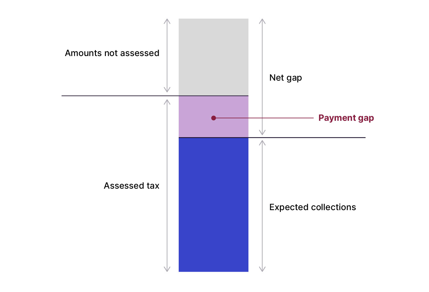 The payment gap is the small amount between the larger expected collection of assessed tax and the net gap of amounts not assessed.