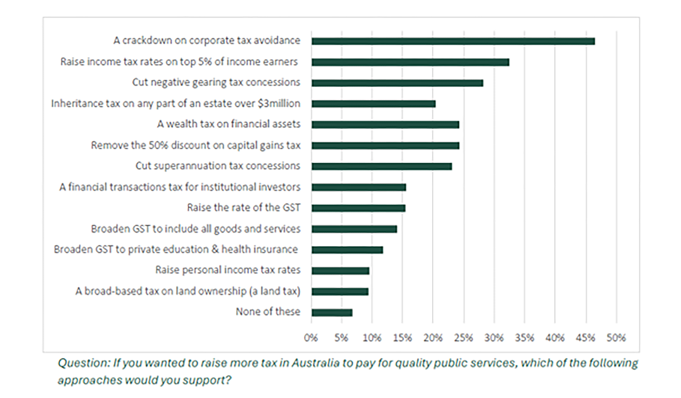Approaches to raising additional revenue