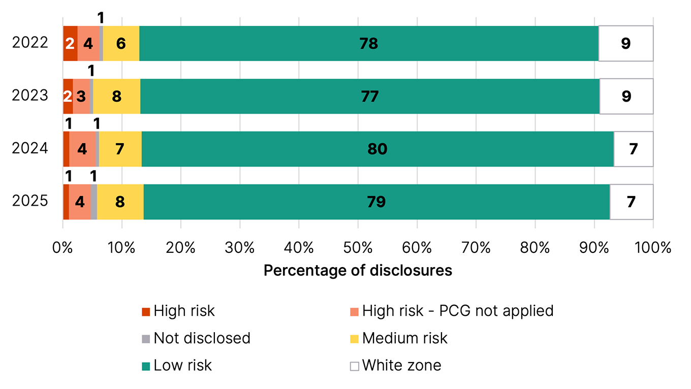 Proportion of disclosures by risk zone for marketing hubs, by year.