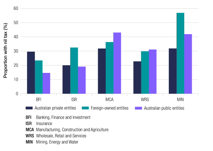 This graph shows the proportion of entities with nil tax payable in 2018–19, by ownership and industry segment (banking, finance and investment; mining, energy and water; insurance; manufacturing, construction and agriculture; and wholesale, retail and services). The proportion of entities with nil tax payable varies significantly across ownership and industry segments; however, the mining, energy and water segment makes up a largest proportion.