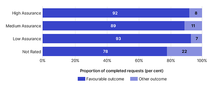 Percentage ratings of proportion of completed requests. Favourable outcome, other outcome for high assurance, medium assurance, low assurance and not rated. This data is displayed in Table 13.