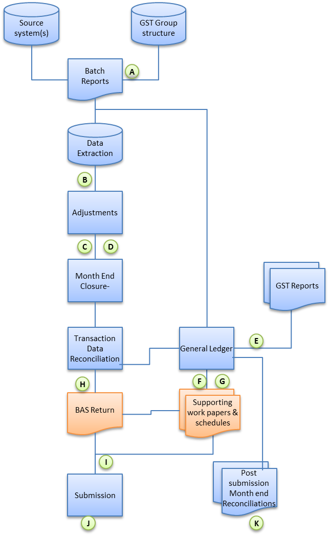 The BAS preparation process (described above) presented as a flowchart.