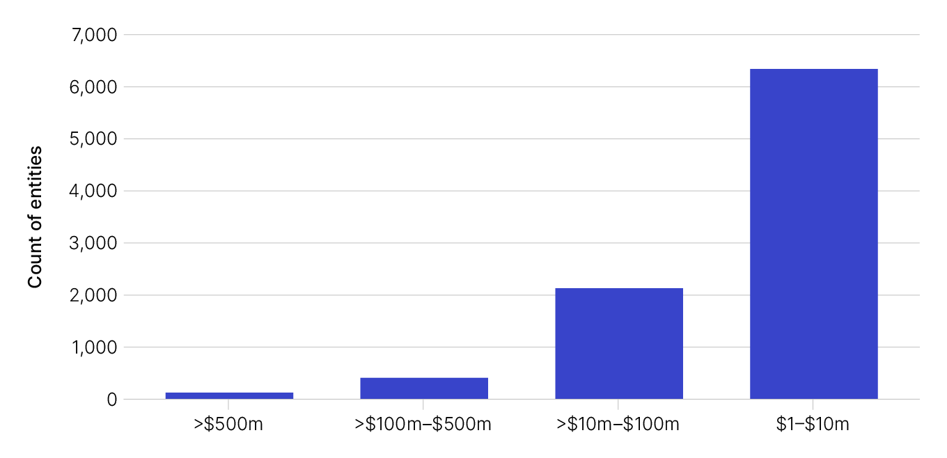Detailed Table 3 data on data.gov.au displaying the concentration of IRP expenditure per entity. The 70% of entities that disclose up to $10 million in IRP expenditure represent 4% of total IRP expenditure.