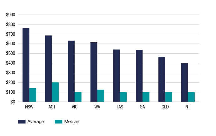 Chart 8 shows the average and median deduction of individuals for gifts or donations, by state, for the 2015–16 income year. The link below will take you to the data behind this chart as well as similar data for the 2014–15 income year.