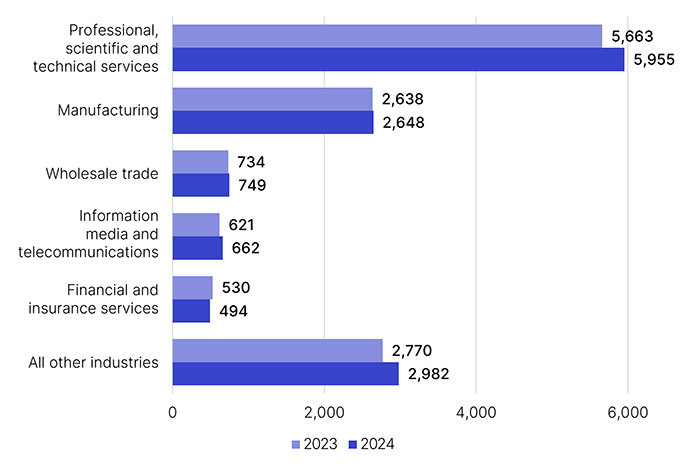 Graphical representation of the top 5 industries by number of claimants in 2024 compared to 2023, detailed in Table 3.