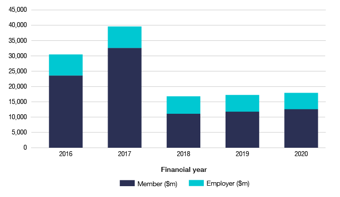 Bar graph shows the member, employer and total contributions for the 2016 financial year to the 2020 financial year from data table 8. In the 2016 financial year member contributions were $23.5 million, employer contributions were $6.9 million, and total contributions were $30.5 million. In the 2017 financial year member contributions were $32.6 million, employer contributions were $7 million, and total contributions were $39.6 million. In the 2018 financial year member contributions were $11.1 million, employer contributions were $5.7 million, and total contributions were $16.8 million. In the 2019 financial year member contributions were $11.8 million, employer contributions were $5.5 million, and total contributions were $17.2 million. In the 2020 financial year member contributions were $12.6 million, employer contributions were $5.4 million, and total contributions were $17.9 million.