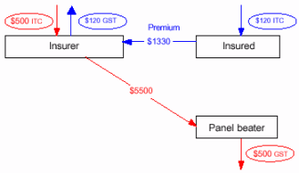 Flowchart of the Reinstatement - taxable supply