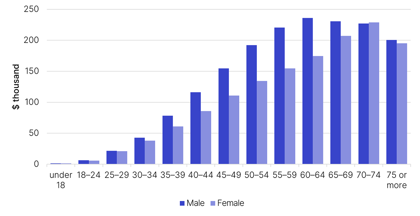 The link below will take you to the data behind this chart as well as similar data back to the 2013–14 financial year.

