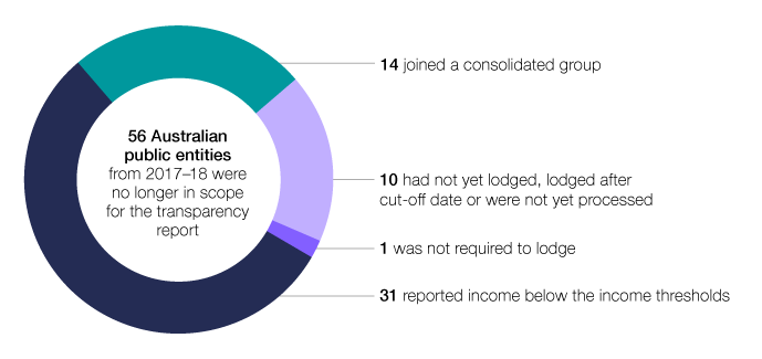 In 2018–19, 56 Australian public entities from 2017–18 were no longer in scope for the transparency report. Of these, 31 reported income below the income thresholds, 14 joined a consolidated group, 10 had not yet lodged, lodged late or were not yet processed and one was not required to lodge.