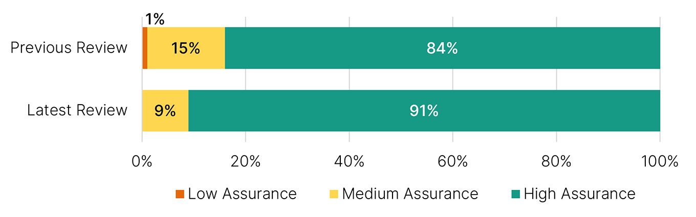 Bar graph shows previous review rating for the significant pool: high alignment 84%, medium alignment 15%, low alignment 1%. Latest review: high alignment 91%, medium alignment 9%.