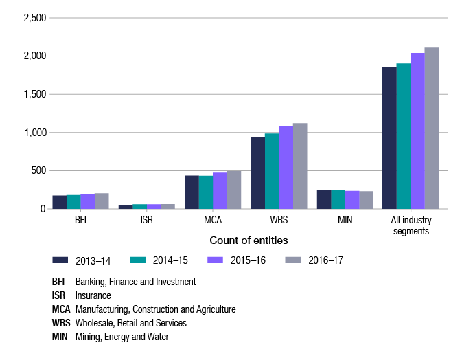 This column graph shows the trend in the number of entities in the population across the four years of 2013–14 to 2016–17, by industry segment (banking, finance and investment; mining, energy and water; insurance; manufacturing, construction and agriculture; and wholesale, retail and services). The entity count across industry segments has remained broadly stable, with the exception of wholesale, retail and services which has shown a year-on-year increase. This graph also shows that across all industry segments for all four years there had been an overall increase in the entity count.