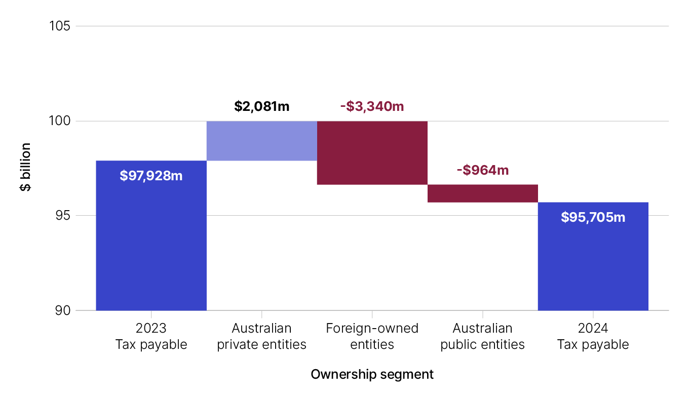 The total tax payable by corporate entities in 2023–24 was $95,705 million, compared with $97,928 million in 2022–23. In 2023–24, tax payable: increased by $2,081 million for Australian private entities; decreased by $3,340 million for foreign-owned entities; and decreased by $964 million for Australian public entities