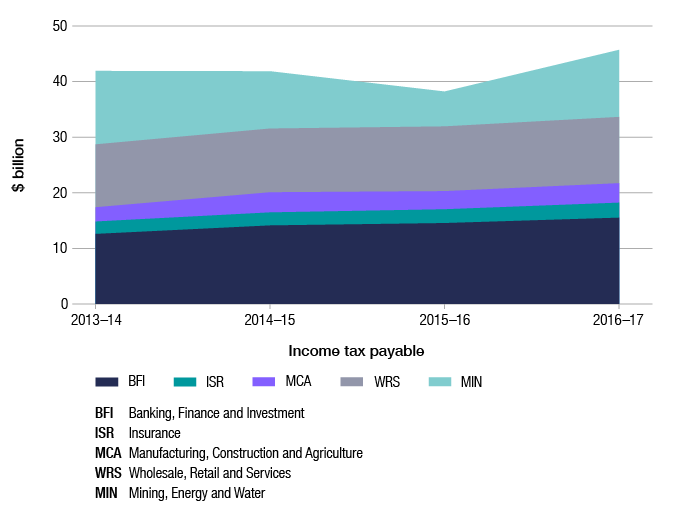 Like in Figure 3, this graph shows the trend in tax payable across the four years of 2013–14 to 2016–17, but in the form of an area graph. The data is broken down by industry segment (banking, finance and investment; mining, energy and water; insurance and superannuation (excluding super funds); manufacturing, construction and agriculture; and wholesale, retail and services).