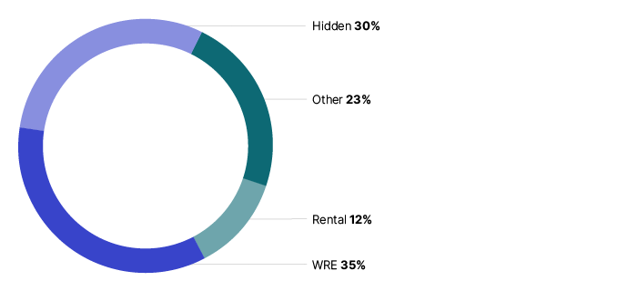 Figure 2 shows the breakdown of the net tax gap by the four main drivers: work-related expenses at 35%, rental expenses at 12%, hidden income at 30% and other at 23%.