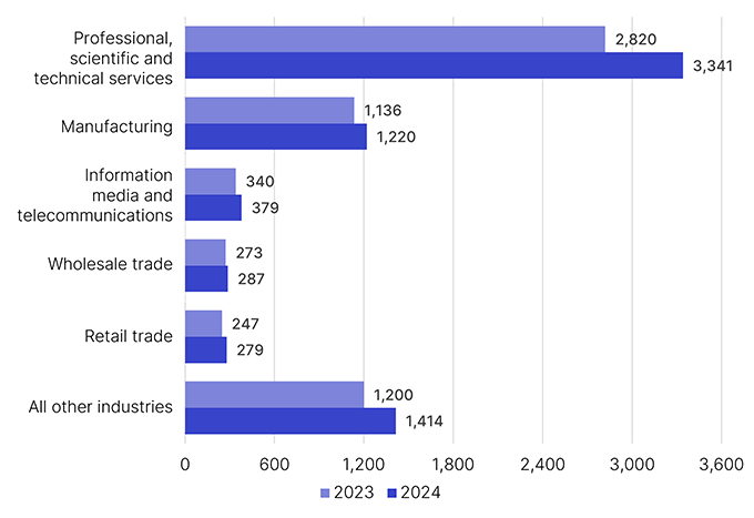 Graphical representation of the R and D top 5 industries by number of claimants for small businesses in 2024 compared to 2023:
1. Professional, scientific and technical services: 3,341 companies.
2. Manufacturing: 1,220 companies.
3. Information media and telecommunications: 379 companies.
4. Wholesale trade: 287 companies.
5. Retail trade: 279 companies.
6. All other industries: 1414 companies.