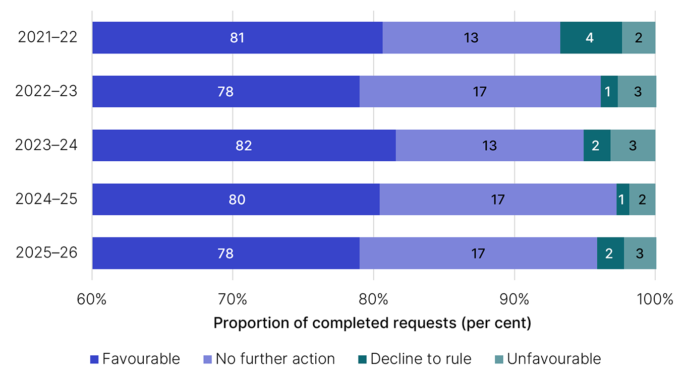 Percentage of completed requests by outcome (favourable, no futher action, decline to rule, unfavourable) for the years  2021–22, 2022–23, 2023–24, 2024–25 and 2025–26. This data is displayed in Table 11 (linked below this image).