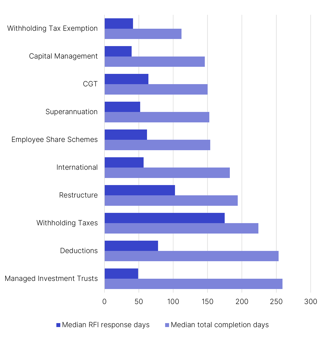 Median RFI response days and median total completion days for 10 topics. This data is displayed in Table 10 (linked below this image).