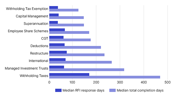 Median RFI response days and median total completion days for 10 topics. This data is displayed in Table 10.