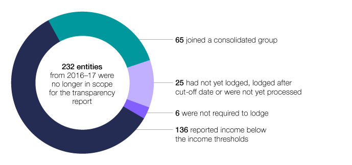 In 2017–18, 232 entities from 2016–17 were no longer in scope for the transparency report. Of these, 136 reported income below the income thresholds, 65 joined a consolidated group, 25  had not yet lodged, lodged late or were not yet processed and six were not required to lodge for other known reasons.