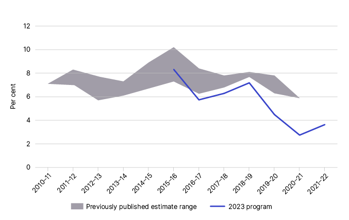 Figure 2: is a chart showing the net GST gap estimates from previously published years 2010-11 to 2021-22 – as outlined in Table 3.
