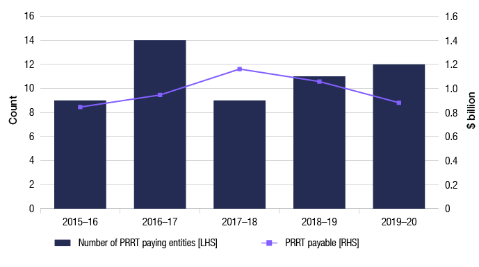 This graph shows the number of petroleum resource rent tax (PRRT) entities and the amount of PRRT payable from 2015-16 to 2019-20. Since 2017-18 the number of PRRT entities has increased slightly to 12 entities in 2019-20. Over this time, PRRT payable has decreased slightly to $881.2 million in 2019-20.