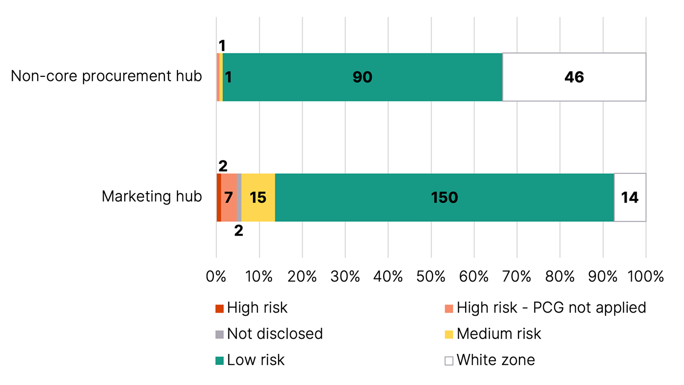 Number and percentage of disclosures at question 9 by risk hub.
