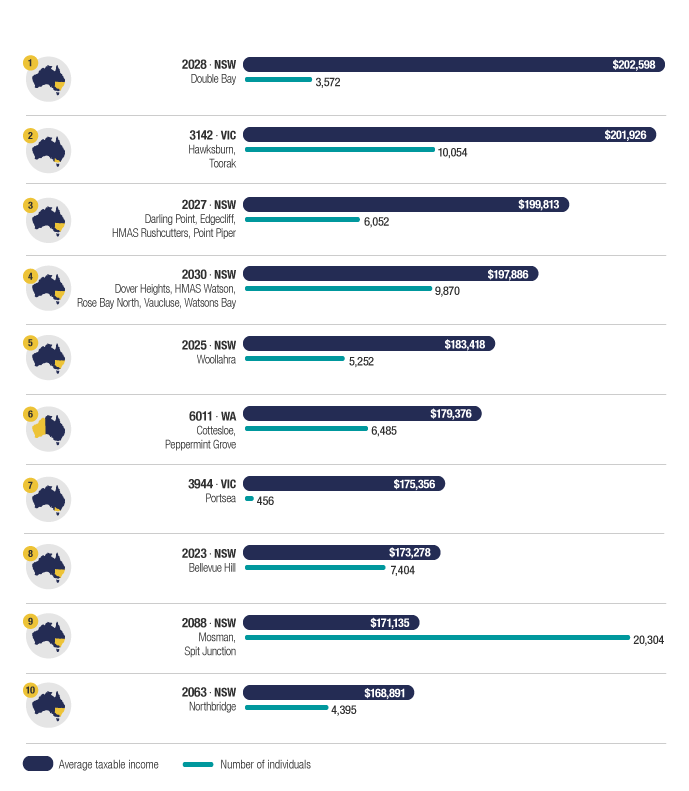 Chart 4 shows top 10 postcodes in Australia, ranked by average taxable income of individuals, for the 2018–19 income year. The link below will take you to the data behind this chart as well as similar data back to the 2010–11 income year.