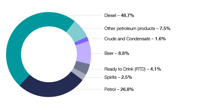 Chart 17 shows the distribution of excise duty by source for the 2017–18 financial year. Petrol 26.8%, Diesel 48.7%, Other petroleum products 7.5%, Crude and Condensate 1.6%, Beer 8.8%, Ready to Drink (RTD) 4.1%, Spirits 2.5%. The link below will take you to the data behind this chart as well as similar data back to the 2009–10 financial year.