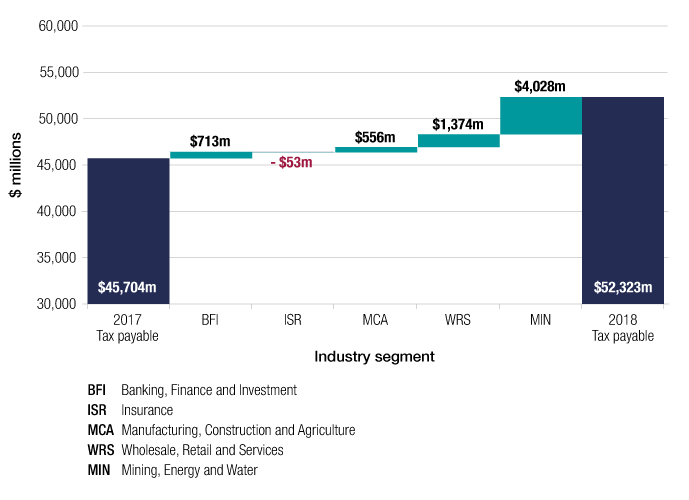 Total tax payable by corporate entities in 2017–18 was $52,323 million, compared with $45,704 million in 2016–17. Tax payable increased in all industry segments in 2017–18 except for Insurance; $713 million for banking, finance and investment, -$53 million for insurance, $556 million for manufacturing, construction and agriculture, $1,374 million for wholesale, retail and services and $4,028 million for mining, energy and water.