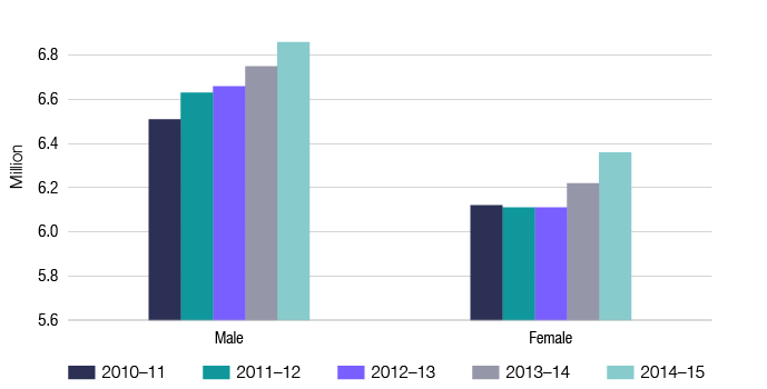 Chart 5 shows the gender of individuals lodging income tax returns for the last 5 income years. The link below will take you to the data behind this chart as well as similar data for the 2009-10 income year.