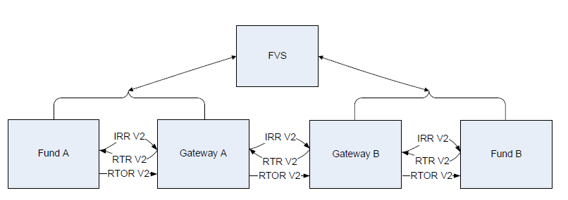 Scenario: Both Fund A and Fund B are v1 and v2 compliant – all messages sent in v2 Flow chart between Fund A and B with Gateways A and B and FVS in between. Fund A connects to Gateway A through IRR V2 and RTOR V2. Only RTR V2 flows from Gateway A to Fund A. Fund A and Gateway A both connect to and receive information from FVS. Gateway A connects to Gateway B through IRR V2 and RTOR V2. RTR V2 flows from Gateway B to Gateway A. Gateway B connects to Fund B through IRR V2 and RTOR V2. Fund B connects back to Gateway B through RTR V2. Fund B and Gateway B both connect to and receive information from FVS.