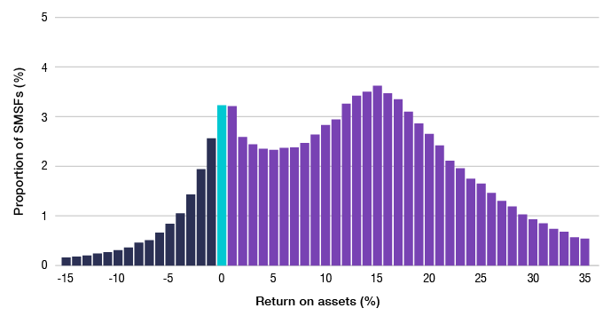 See the data relating to this graph in Table 23 (return on assets by percentile) on data.gov.au.