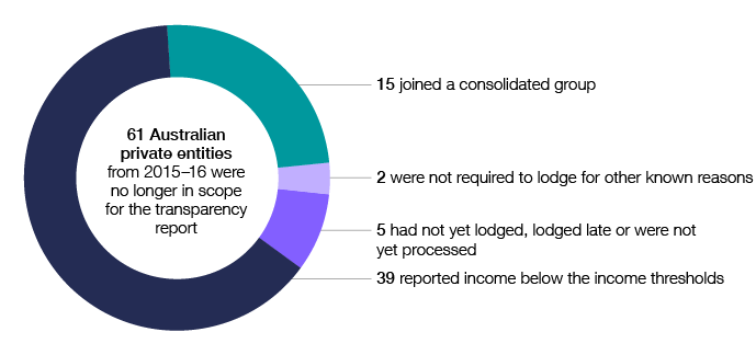 In 2016–17, 61 Australian private entities from 2015–16 were no longer in scope for the transparency report. Of these, 39 reported income below the income thresholds, 15 joined a consolidated group, two were not required to lodge for other known reasons, and five had not yet lodged, lodged late or were not yet processed.