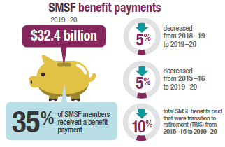 SMSF benefit payments were $32.4 billion in 2019-20 and 35% of SMSF members received a benefit payment. There was a 5% decrease from 2018-19 to 2019-20 and a 5% decrease in the five years to 2019-20. Over the 5 years to 2019-20, total transition to retirement income stream benefit payments decreased by 10%. 