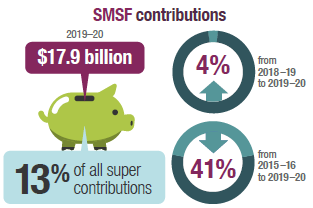SMSF contributions were $17.9 billion in 2019-20 or 13% of all super contributions. This is an increase of 4% from 2018-19 to 2019-20 and a decrease of 41% in the five years to 2019-20.