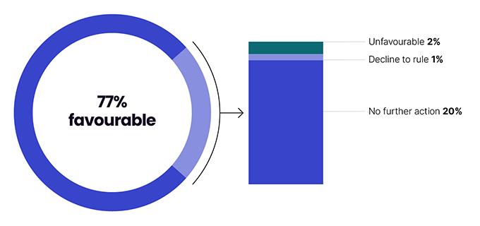 Request outcomes without early engagement: favourable 77%, unfavourable ruling 2%, decline to rule 1%, no futher action 20%.