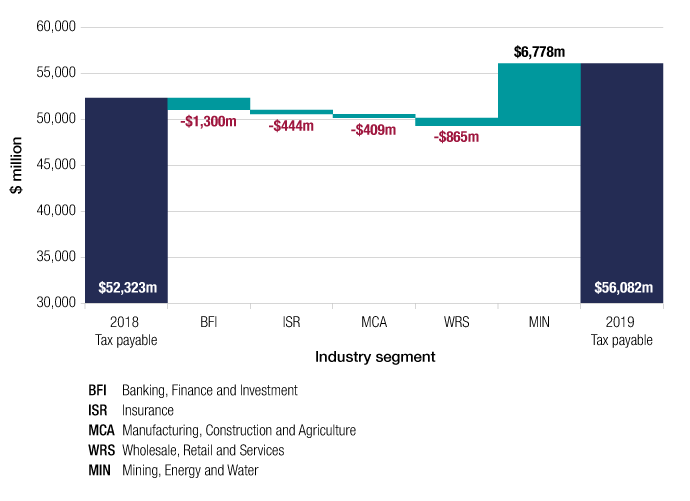 Total tax payable by corporate entities in 2018–19 was $56,082 million, compared with $52,323 million in 2017–18. Tax payable decreased in all industry segments in 2018–19 except for mining; -$1,300 million for banking, finance and investment, -$444 million for insurance, -$409 million for manufacturing, construction and agriculture, -$865 million for wholesale, retail and services. Mining, energy and water had increased tax payable of $6,778 million.