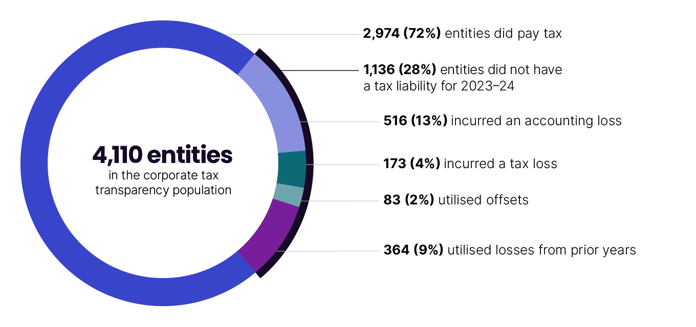 In 2023–24, there were 4,110 entities in the corporate tax transparency population. Of these, 2,974 (72%) entities did pay tax and 1,136 (28%) entities did not have a tax liability. Of those who did not pay tax, 516 (13%) incurred an accounting loss, 173 (4%) incurred tax losses, 83 (2%) utilised offsets and 364 (9%) utilised losses from prior years. 