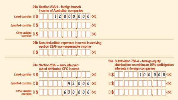 Question 24 of the form completed using the information from within this example. 

24a Specify the amounts of foreign branch income of Australian companies, completed item is $12,000,000 at B Listed countries.

24c Specify the amounts of amounts paid out to attributed CFC income, completed items are $42,000 at C Specified countries, $630,000 at D Other unlisted countries.

24e Specify the amounts of foreign equity distributions on minimum 10% participation interests in foreign companies, completed item is $100,000 at B.